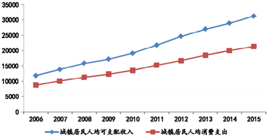 2006-2015年我國城鎮(zhèn)居民人均可支配收入及現(xiàn)金消費(fèi)支出